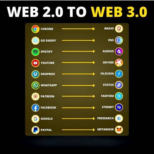 Web 2.0 to Web 3.0.jpg