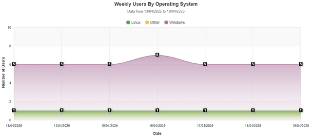 Weekly Users By Operating System