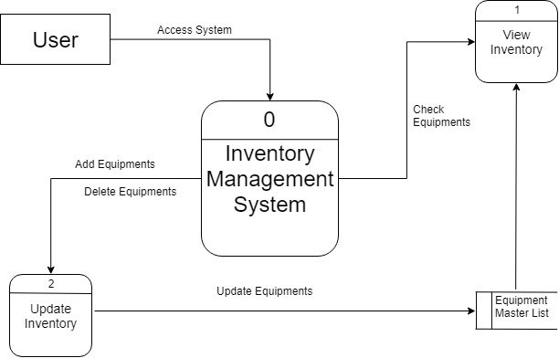 inventory management system diagram