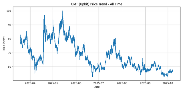 All Time Graph