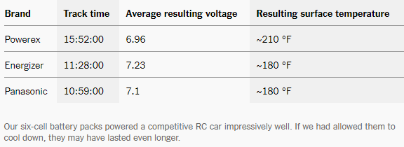 RC Car results