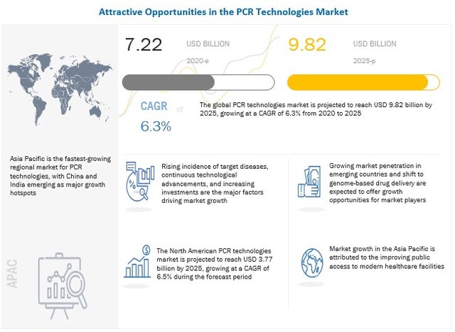 pcr-technologies-market.jpg