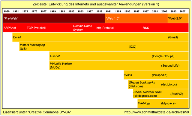 Internet-Entwicklung-Zeitleiste_by_Jan-Schmidt_CC_BY-SA_2-0_2119923557_9d1da23715_o.png