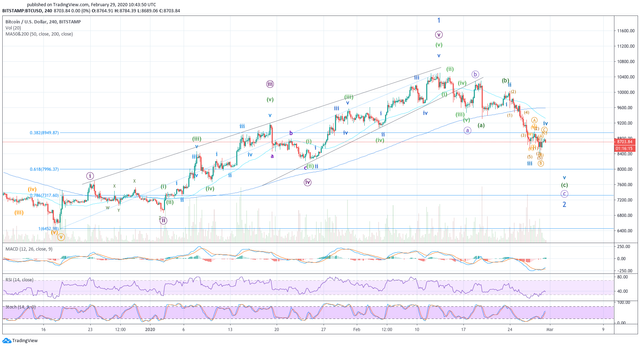 200227-btcusd.png