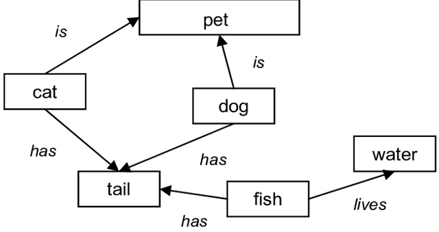 Example-of-a-semantic-network-describing-animals-Source-own-work-A-new-vision-of-the.png