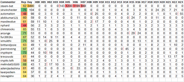 Top 20 Active