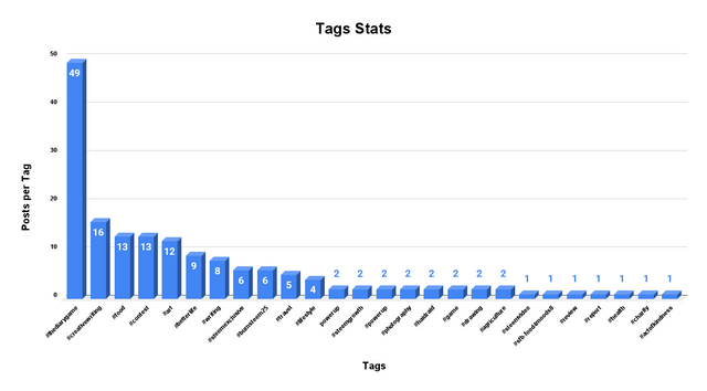 Tags Stats.png