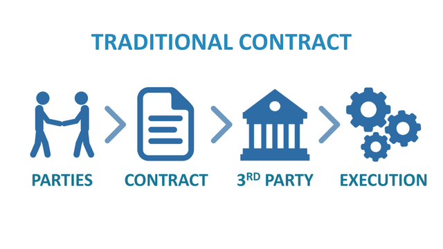 smart-contracts-in-blockсhain-in-comparison-to-the-ordinary-contracts-image-1.png