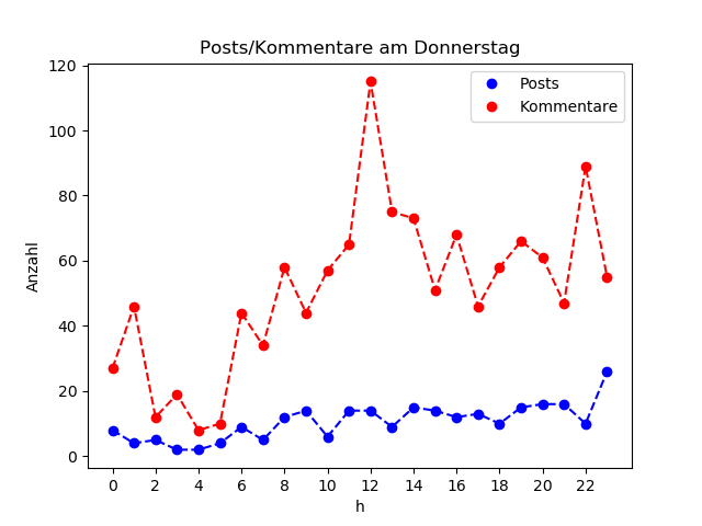 dia_Donnerstag