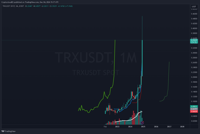 TRXUSDT_1month 2024-12-04_15-17-54_c1d2e.png