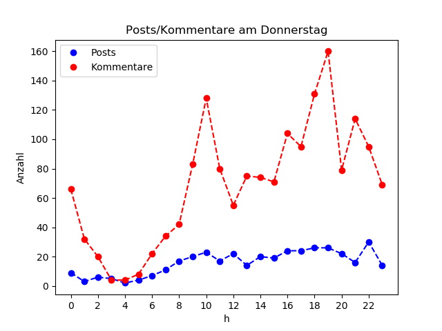 dia_Donnerstag