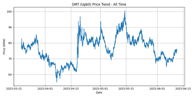 All Time Graph
