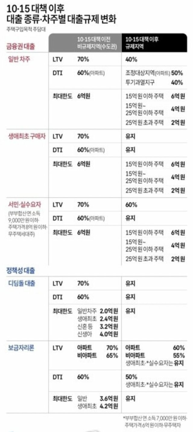 25 10 15 부동산 대출규제 변화-1.jpg