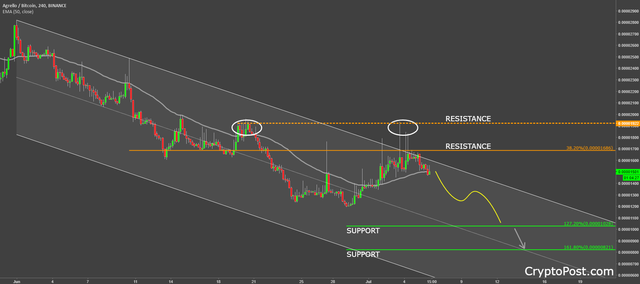 agrello coin cryptocurrency dltbtc forecast prediction.png