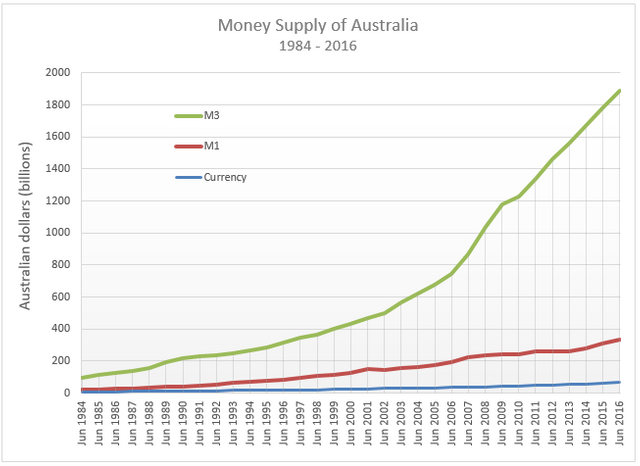 Australian `CURRENCY` Supply - the $AUS.PNG
