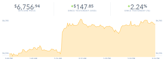 bitcoin rise 2.PNG