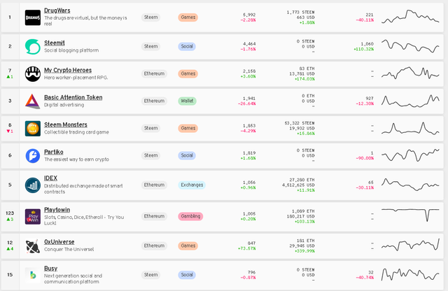 2019-04-25 22_19_31-State of the DApps — Ranking the Best DApps of Ethereum, EOS & Steem.png