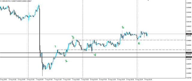 190809-nzdusd-m15.png