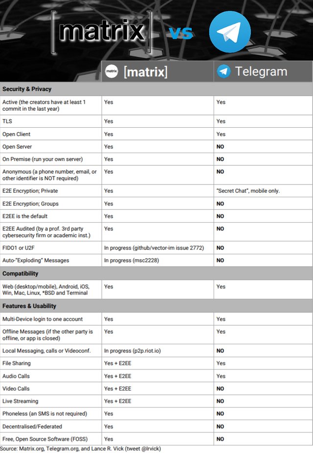 matrix-vs-telegram-compared-comparisons