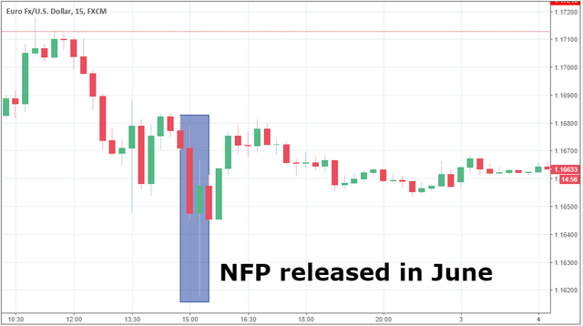 Nonfarm Payrolls High Volatility Expected In The Forex Market Steemit - 