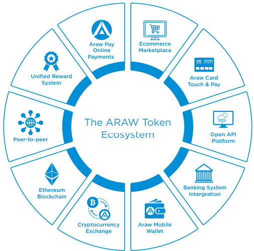 arawtoken ecosystem.png