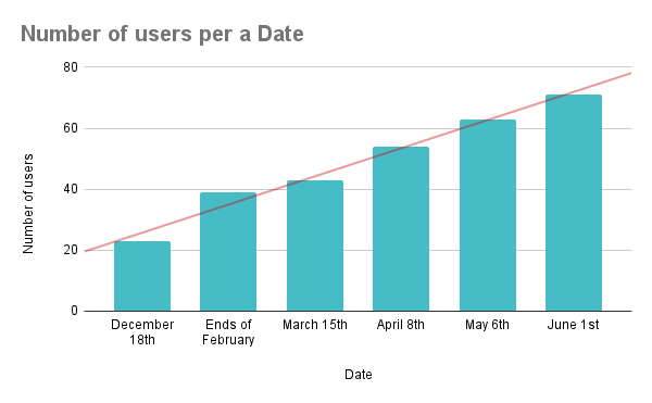Number of users per a Date (2).png