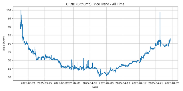 All Time Graph