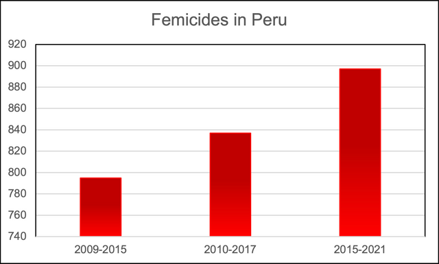 Femicides_in_Peru_graph.png