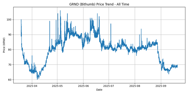 All Time Graph