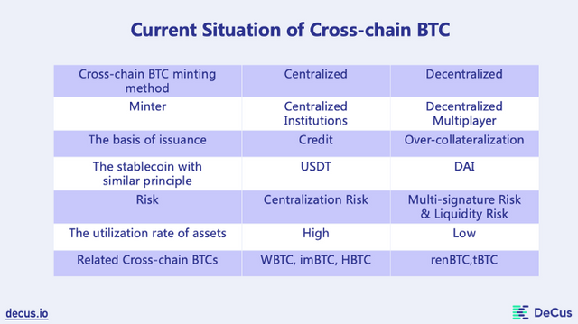 Cross-chain BTC