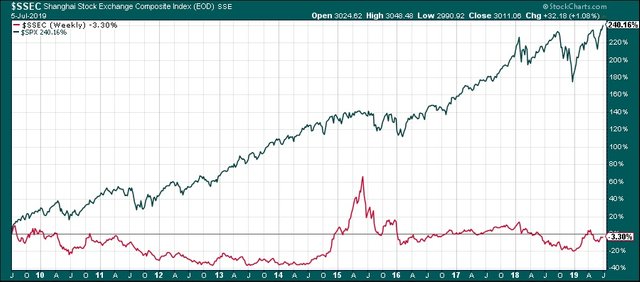 Shanghai Stock Index Chart 5 Years