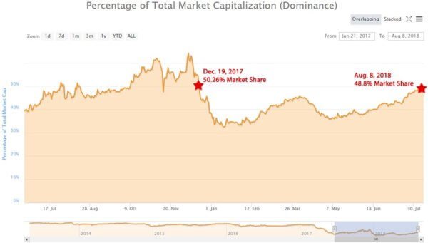 cmc-080818-btc-marketshare-600x341.jpg