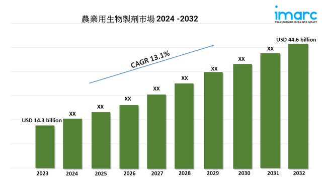 Agricultural biological products market 2.jpg