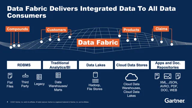 Data fabric diagram from Gartner.webp