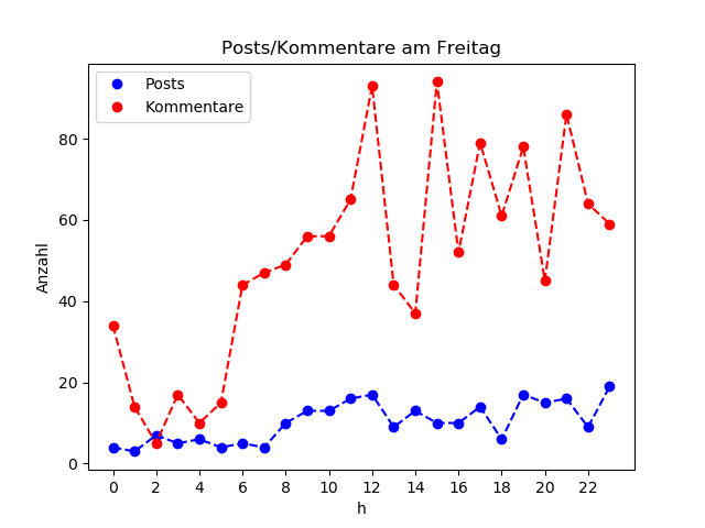 dia_Freitag