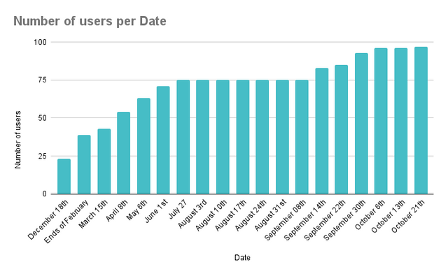 Number of users per Date.png