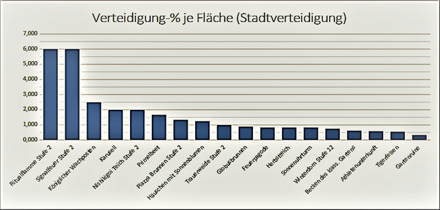 Wert Verteidigung2.png