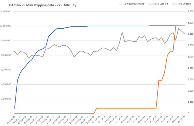 20180702-BitmainZ9-ShippingChart-WithDiff.jpg