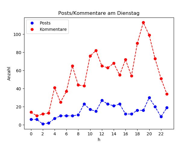 dia_Dienstag