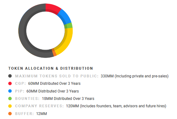 FANCHAIN TOKEN ALLOCATION & DISTRIBUTION.PNG