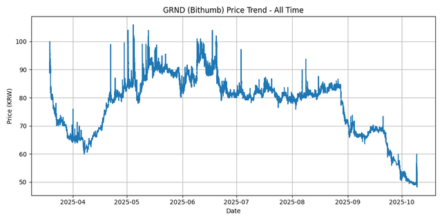 All Time Graph