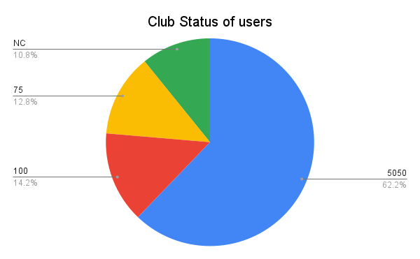 Club Status of users.png