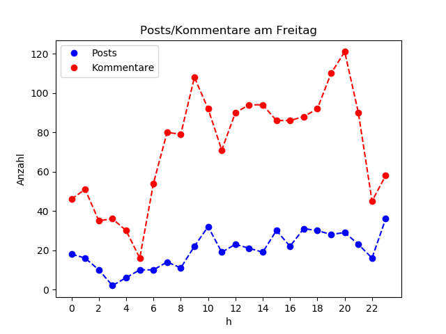 dia_Freitag