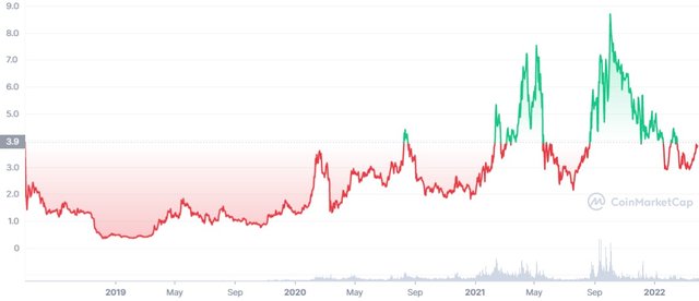 XTZ_ALL_graph_coinmarketcap.jfif