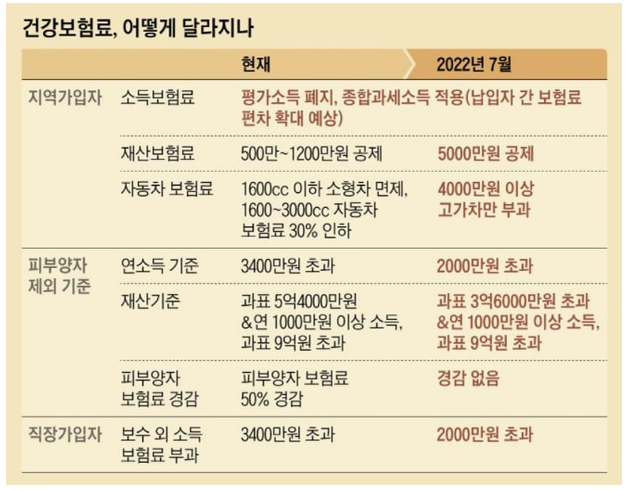 2022.7월 건강보험 지역가입자.png