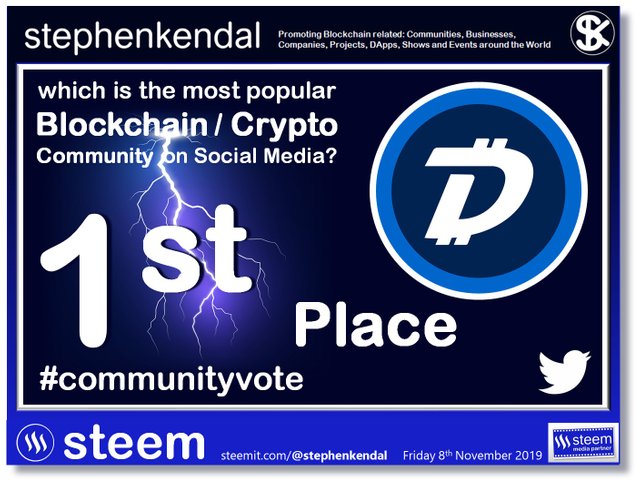 Blockchain Social Media Poll DigiByte 1st place.jpg