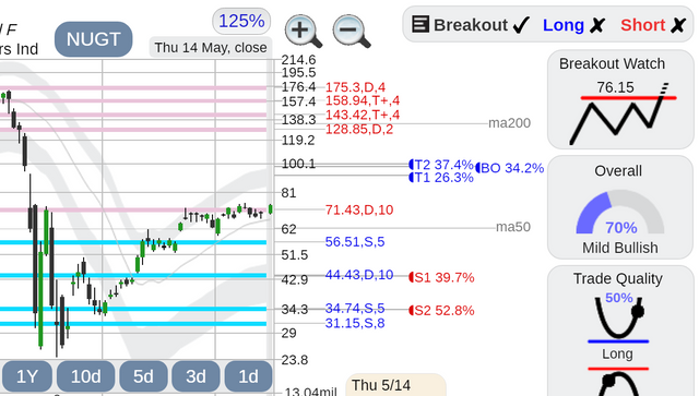 Nugt Direxion Daily Gold Miners Etf Steemit