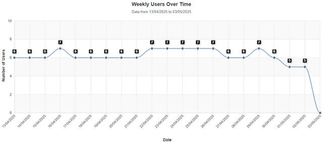 Weekly Users Over Time