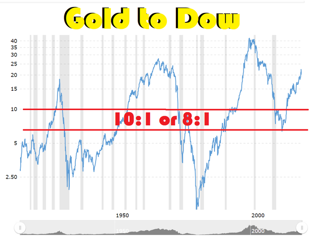 dow to Gold.png