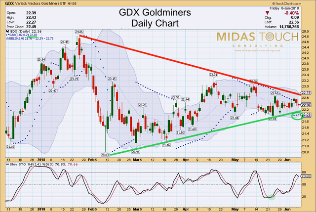 GDX daily chart 06:11:2018.png